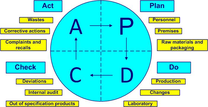 pdca